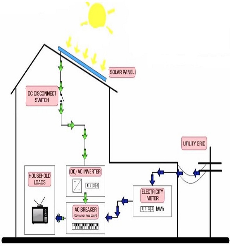 Giới thiệu hệ thống điện mặt trời áp mái
